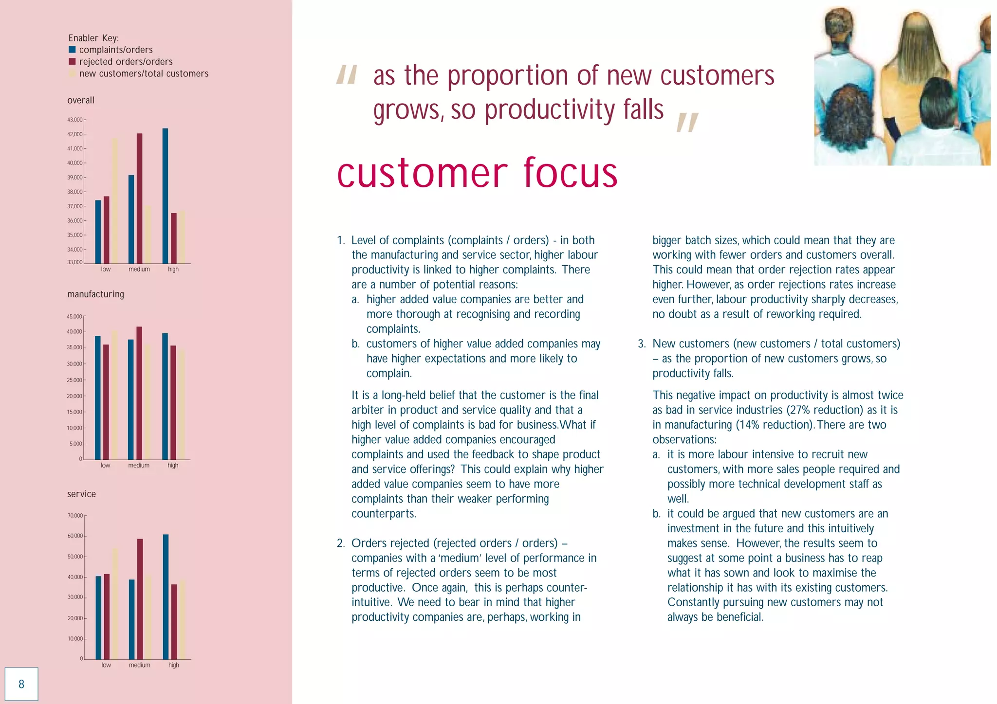 Enabler Key:
    I complaints/orders
    I rejected orders/orders




                                      “      as the proportion of new customers
    I new customers/total customers

    overall
                                             grows, so productivity falls
                                                                                                        ”
    43,000

    42,000

    41,000




                                      customer focus
    40,000

    39,000

    38,000

    37,000

    36,000

    35,000
                                      1. Level of complaints (complaints / orders) - in both        bigger batch sizes, which could mean that they are
    34,000

    33,000
                                         the manufacturing and service sector, higher labour        working with fewer orders and customers overall.
              low   medium   high        productivity is linked to higher complaints. There         This could mean that order rejection rates appear
                                         are a number of potential reasons:                         higher. However, as order rejections rates increase
    manufacturing
                                         a. higher added value companies are better and             even further, labour productivity sharply decreases,
    45,000                                  more thorough at recognising and recording              no doubt as a result of reworking required.
    40,000                                  complaints.
    35,000                               b. customers of higher value added companies may         3. New customers (new customers / total customers)
    30,000
                                            have higher expectations and more likely to              – as the proportion of new customers grows, so
    25,000
                                            complain.                                                productivity falls.
    20,000                               It is a long-held belief that the customer is the ﬁnal     This negative impact on productivity is almost twice
    15,000                               arbiter in product and service quality and that a          as bad in service industries (27% reduction) as it is
    10,000                               high level of complaints is bad for business.What if       in manufacturing (14% reduction).There are two
     5,000                               higher value added companies encouraged                    observations:
        0                                complaints and used the feedback to shape product          a. it is more labour intensive to recruit new
              low   medium   high
                                         and service offerings? This could explain why higher          customers, with more sales people required and
                                         added value companies seem to have more                       possibly more technical development staff as
    service
                                         complaints than their weaker performing                       well.
    70,000                               counterparts.                                              b. it could be argued that new customers are an
    60,000
                                                                                                       investment in the future and this intuitively
                                      2. Orders rejected (rejected orders / orders) –                  makes sense. However, the results seem to
    50,000
                                         companies with a ‘medium’ level of performance in             suggest at some point a business has to reap
    40,000                               terms of rejected orders seem to be most                      what it has sown and look to maximise the
                                         productive. Once again, this is perhaps counter-              relationship it has with its existing customers.
    30,000
                                         intuitive. We need to bear in mind that higher                Constantly pursuing new customers may not
    20,000                               productivity companies are, perhaps, working in               always be beneﬁcial.
    10,000


         0
              low   medium   high


8
 