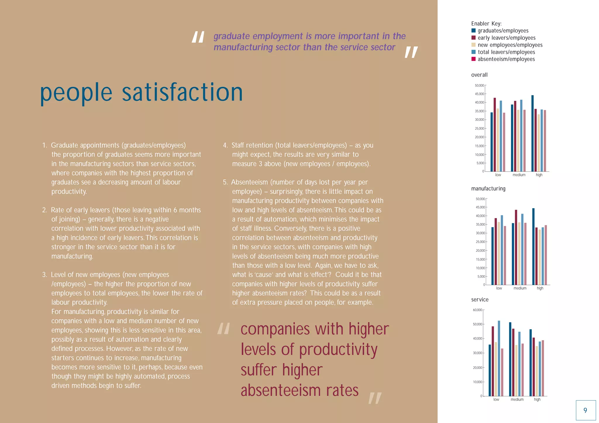 Enabler Key:
                                                                                                                               I graduates/employees




                                                    “        graduate employment is more important in the
                                                             manufacturing sector than the service sector


                                                                                                                           ”
                                                                                                                               I early leavers/employees
                                                                                                                               I new employees/employees
                                                                                                                               I total leavers/employees
                                                                                                                               I absenteeism/employees

                                                                                                                               overall



people satisfaction
                                                                                                                                50,000

                                                                                                                                45,000

                                                                                                                                40,000

                                                                                                                                35,000

                                                                                                                                30,000

                                                                                                                                25,000

                                                                                                                                20,000

1. Graduate appointments (graduates/employees)                 4. Staff retention (total leavers/employees) – as you            15,000

   the proportion of graduates seems more important               might expect, the results are very similar to                 10,000

   in the manufacturing sectors than service sectors,             measure 3 above (new employees / employees).                   5,000

                                                                                                                                        0
   where companies with the highest proportion of                                                                                            low   medium     high

   graduates see a decreasing amount of labour                 5. Absenteeism (number of days lost per year per
                                                                                                                               manufacturing
   productivity.                                                  employee) – surprisingly, there is little impact on
                                                                                                                                50,000
                                                                  manufacturing productivity between companies with
                                                                                                                                45,000
2. Rate of early leavers (those leaving within 6 months           low and high levels of absenteeism.This could be as
                                                                                                                                40,000
   of joining) – generally, there is a negative                   a result of automation, which minimises the impact
                                                                                                                                35,000
   correlation with lower productivity associated with            of staff illness. Conversely, there is a positive             30,000
   a high incidence of early leavers.This correlation is          correlation between absenteeism and productivity              25,000
   stronger in the service sector than it is for                  in the service sectors, with companies with high              20,000

   manufacturing.                                                 levels of absenteeism being much more productive              15,000

                                                                  than those with a low level. Again, we have to ask,           10,000

3. Level of new employees (new employees                          what is ‘cause’ and what is ‘effect’? Could it be that         5,000

   /employees) – the higher the proportion of new                 companies with higher levels of productivity suffer                   0
                                                                                                                                             low    medium    high
   employees to total employees, the lower the rate of            higher absenteeism rates? This could be as a result
                                                                                                                               service
   labour productivity.                                           of extra pressure placed on people, for example.
                                                                                                                               60,000
   For manufacturing, productivity is similar for
   companies with a low and medium number of new



                                                             “       companies with higher
                                                                                                                               50,000

   employees, showing this is less sensitive in this area,
   possibly as a result of automation and clearly                                                                              40,000


   deﬁned processes. However, as the rate of new
   starters continues to increase, manufacturing
                                                                     levels of productivity                                    30,000



   becomes more sensitive to it, perhaps, because even
   though they might be highly automated, process                    suffer higher                                             20,000



                                                                                                                               10,000
   driven methods begin to suffer.
                                                                     absenteeism rates                                             0
                                                                                                                                            low    medium    high


                                                                                                                                                                     9
 
