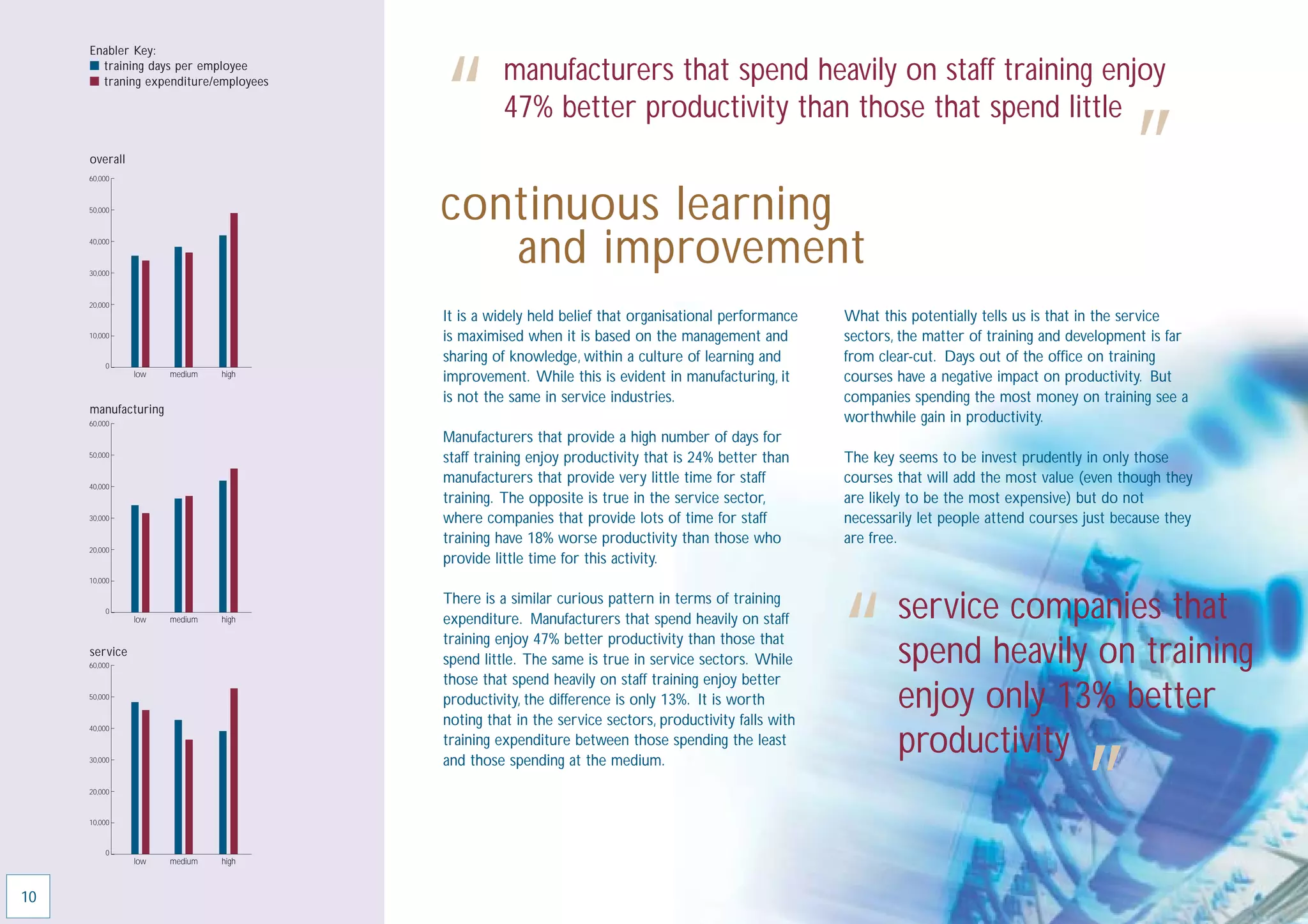 Enabler Key:




                                       “
     I training days per employee
     I traning expenditure/employees             manufacturers that spend heavily on staff training enjoy
                                                 47% better productivity than those that spend little
     overall
     60,000



     50,000
                                       continuous learning
                                                                                                                                                  ”
     40,000



     30,000
                                          and improvement
     20,000
                                       It is a widely held belief that organisational performance    What this potentially tells us is that in the service
     10,000                            is maximised when it is based on the management and           sectors, the matter of training and development is far
         0
                                       sharing of knowledge, within a culture of learning and        from clear-cut. Days out of the ofﬁce on training
               low   medium   high
                                       improvement. While this is evident in manufacturing, it       courses have a negative impact on productivity. But
                                       is not the same in service industries.                        companies spending the most money on training see a
     manufacturing
     60,000
                                                                                                     worthwhile gain in productivity.
                                       Manufacturers that provide a high number of days for
     50,000
                                       staff training enjoy productivity that is 24% better than     The key seems to be invest prudently in only those
     40,000
                                       manufacturers that provide very little time for staff         courses that will add the most value (even though they
                                       training. The opposite is true in the service sector,         are likely to be the most expensive) but do not
     30,000                            where companies that provide lots of time for staff           necessarily let people attend courses just because they
                                       training have 18% worse productivity than those who           are free.
     20,000
                                       provide little time for this activity.
     10,000




                                                                                                     “       service companies that
                                       There is a similar curious pattern in terms of training
         0
               low   medium   high     expenditure. Manufacturers that spend heavily on staff
                                       training enjoy 47% better productivity than those that
     service
     60,000                            spend little. The same is true in service sectors. While              spend heavily on training
                                       those that spend heavily on staff training enjoy better
     50,000
                                       productivity, the difference is only 13%. It is worth
                                       noting that in the service sectors, productivity falls with
                                                                                                             enjoy only 13% better
     40,000
                                       training expenditure between those spending the least                 productivity
     30,000



     20,000



     10,000



         0
               low   medium   high
                                       and those spending at the medium.


                                                                                                                                          ”
10
 