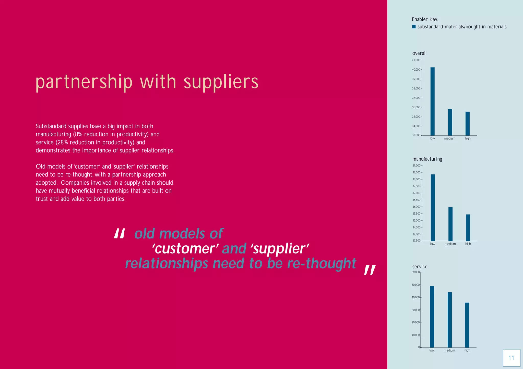 Enabler Key:
                                                                             I substandard materials/bought in materials




                                                                             overall
                                                                             41,000


                                                                             40,000




partnership with suppliers                                                   39,000


                                                                             38,000


                                                                             37,000


                                                                             36,000


                                                                             35,000


Substandard supplies have a big impact in both                               34,000


manufacturing (8% reduction in productivity) and                             33,000
                                                                                       low   medium   high
service (28% reduction in productivity) and
demonstrates the importance of supplier relationships.
                                                                             manufacturing
Old models of ‘customer’ and ‘supplier’ relationships                        39,000

                                                                             38,500
need to be re-thought, with a partnership approach
                                                                             38,000
adopted. Companies involved in a supply chain should                         37,500
have mutually beneﬁcial relationships that are built on                      37,000

trust and add value to both parties.                                         36,500

                                                                             36,000

                                                                             35,500

                                                                             35,000

                                                                             34,500




                             “       old models of
                                        ‘customer’ and ‘supplier’
                                   relationships need to be re-thought
                                                                             34,000

                                                                             33,500
                                                                                       low   medium   high




                                                                         ”
                                                                             service
                                                                             60,000



                                                                             50,000



                                                                             40,000



                                                                             30,000



                                                                             20,000



                                                                             10,000



                                                                                 0
                                                                                       low   medium   high

                                                                                                                           11
 