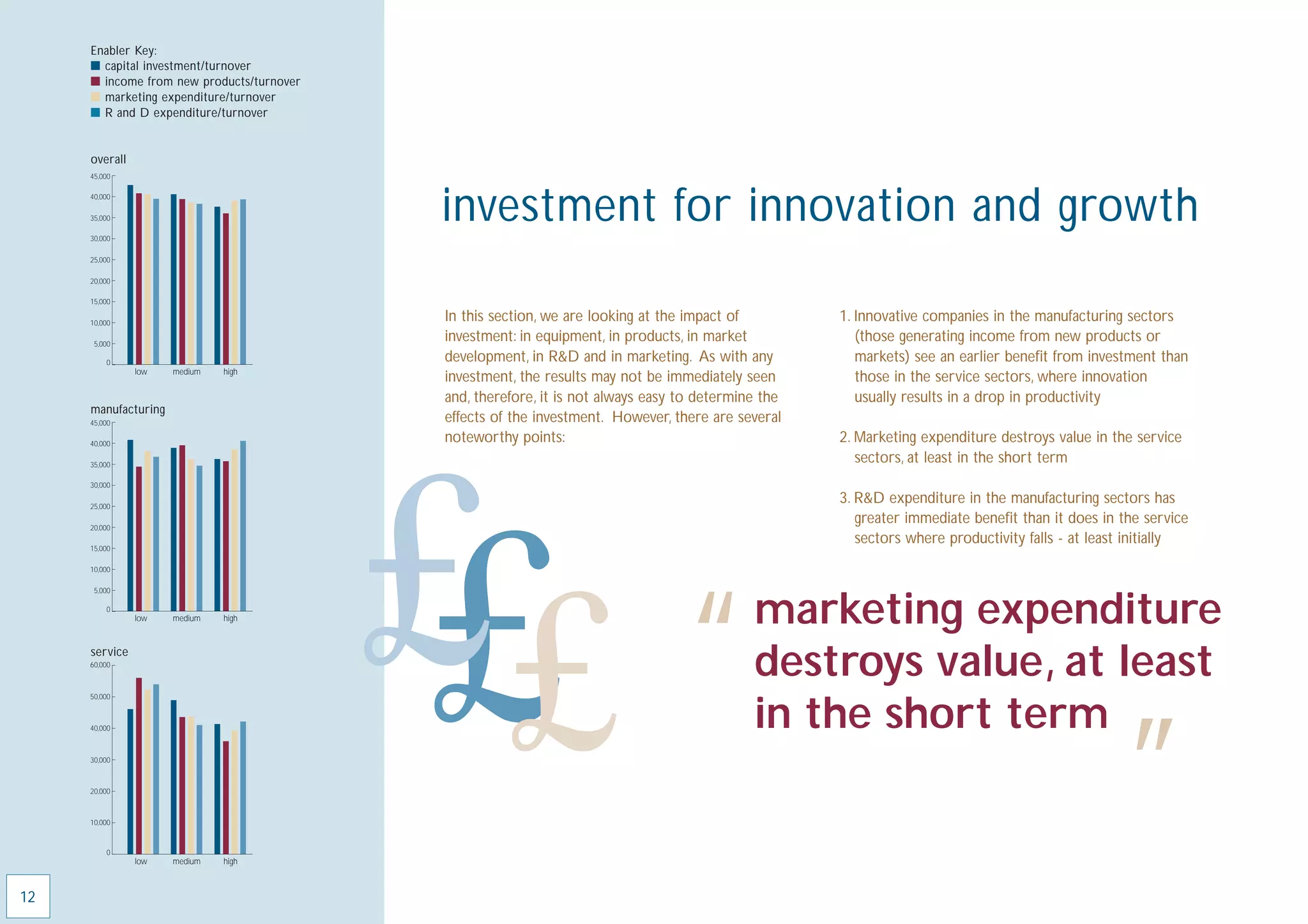 Enabler Key:
     I capital investment/turnover
     I income from new products/turnover
     I marketing expenditure/turnover
     I R and D expenditure/turnover


     overall
     45,000

     40,000

     35,000

     30,000
                                           investment for innovation and growth
     25,000

     20,000

     15,000

     10,000
                                           In this section, we are looking at the impact of         1. Innovative companies in the manufacturing sectors
      5,000
                                           investment: in equipment, in products, in market            (those generating income from new products or
         0                                 development, in R&D and in marketing. As with any           markets) see an earlier beneﬁt from investment than
               low   medium   high
                                           investment, the results may not be immediately seen         those in the service sectors, where innovation
                                           and, therefore, it is not always easy to determine the      usually results in a drop in productivity
     manufacturing
     45,000                                effects of the investment. However, there are several
     40,000
                                           noteworthy points:                                       2. Marketing expenditure destroys value in the service
     35,000
                                                                                                       sectors, at least in the short term




                                           ££ “
     30,000

     25,000
                                                                                                    3. R&D expenditure in the manufacturing sectors has
                                                                                                       greater immediate beneﬁt than it does in the service




                                           £
     20,000
                                                                                                       sectors where productivity falls - at least initially
     15,000

     10,000

      5,000

         0
               low   medium   high                                                          marketing expenditure
     service
     60,000
                                                                                            destroys value, at least
     50,000


                                                                                            in the short term
                                                                                                                                                 ”
     40,000



     30,000



     20,000



     10,000


         0
               low   medium   high



12
 