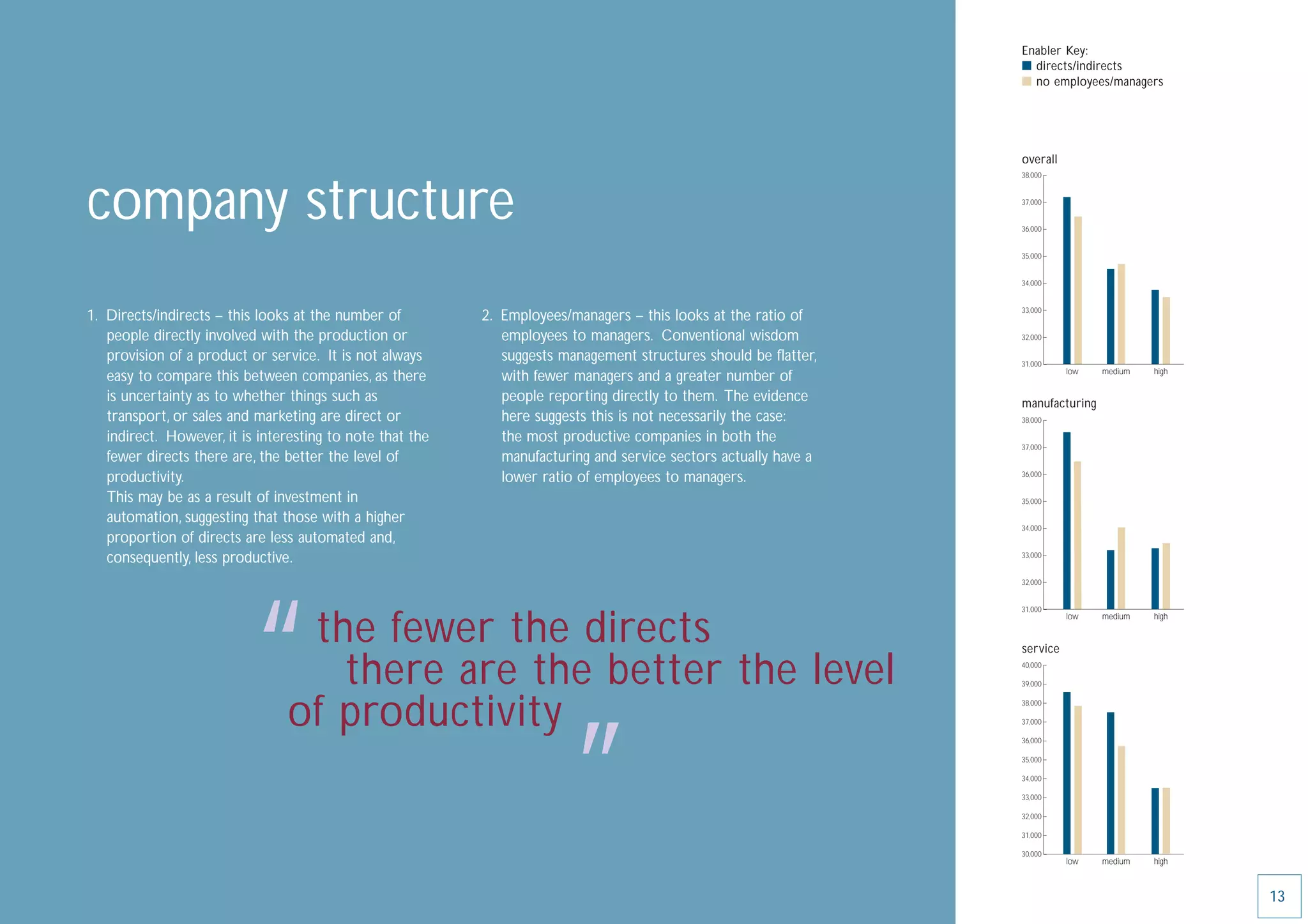 Enabler Key:
                                                                                                                  I directs/indirects
                                                                                                                  I no employees/managers




                                                                                                                  overall
                                                                                                                  38,000




company structure                                                                                                 37,000


                                                                                                                  36,000


                                                                                                                  35,000


                                                                                                                  34,000


                                                                                                                  33,000
1. Directs/indirects – this looks at the number of         2. Employees/managers – this looks at the ratio of
   people directly involved with the production or            employees to managers. Conventional wisdom          32,000

   provision of a product or service. It is not always        suggests management structures should be ﬂatter,    31,000
                                                                                                                            low   medium   high
   easy to compare this between companies, as there           with fewer managers and a greater number of
   is uncertainty as to whether things such as                people reporting directly to them. The evidence     manufacturing
   transport, or sales and marketing are direct or            here suggests this is not necessarily the case:     38,000

   indirect. However, it is interesting to note that the      the most productive companies in both the
                                                                                                                  37,000
   fewer directs there are, the better the level of           manufacturing and service sectors actually have a
   productivity.                                              lower ratio of employees to managers.               36,000


   This may be as a result of investment in                                                                       35,000

   automation, suggesting that those with a higher
                                                                                                                  34,000
   proportion of directs are less automated and,
   consequently, less productive.                                                                                 33,000


                                                                                                                  32,000




                          “
                                                                                                                  31,000



                                 the fewer the directs
                                                                                                                            low   medium   high


                                                                                                                  service

                                   there are the better the level                                                 40,000

                                                                                                                  39,000




                                of productivity                                                                   38,000




                                                                        ”
                                                                                                                  37,000

                                                                                                                  36,000

                                                                                                                  35,000

                                                                                                                  34,000

                                                                                                                  33,000

                                                                                                                  32,000

                                                                                                                  31,000

                                                                                                                  30,000
                                                                                                                            low   medium   high



                                                                                                                                                  13
 