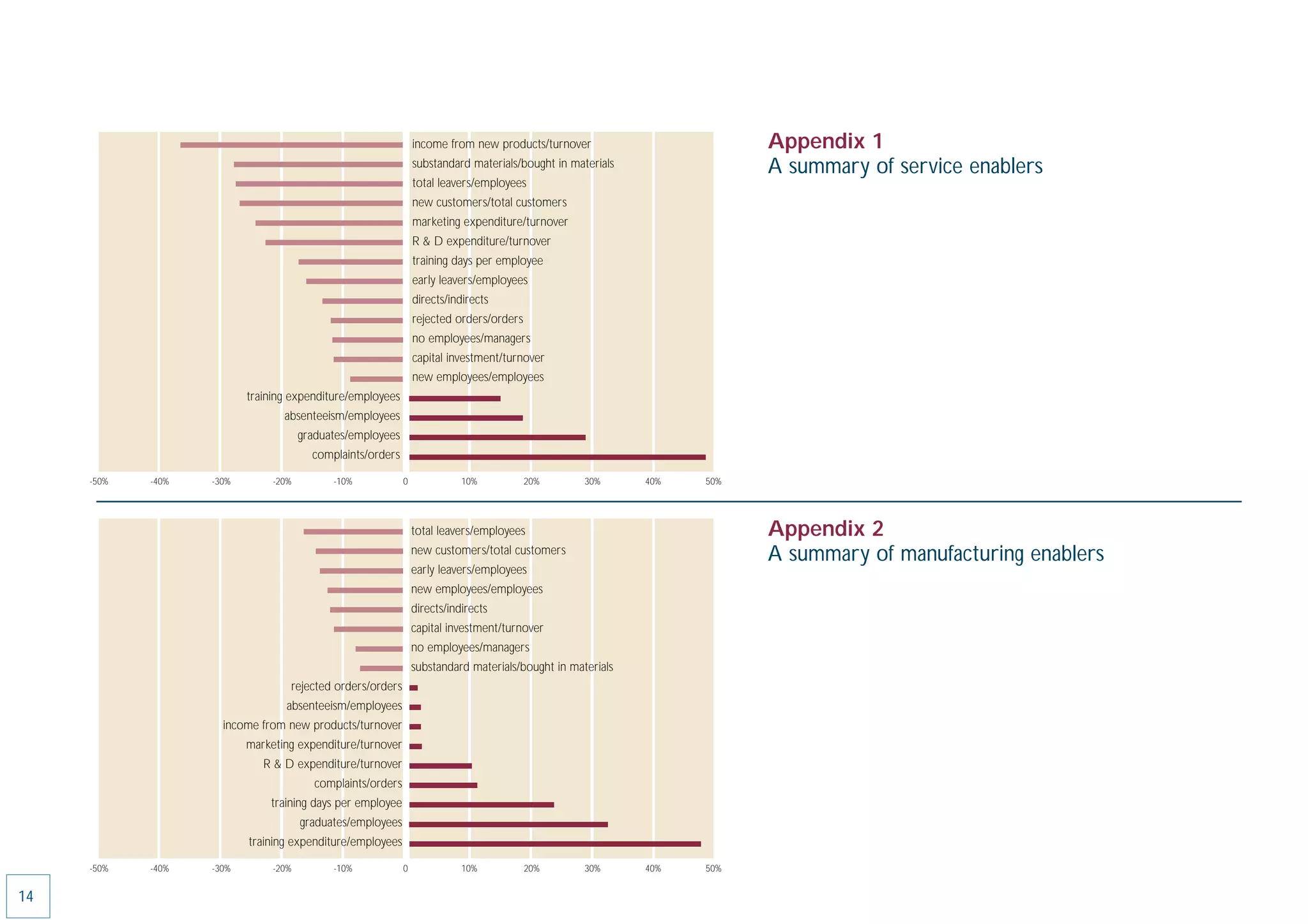 income from new products/turnover                       Appendix 1
                                                                 substandard materials/bought in materials               A summary of service enablers
                                                                 total leavers/employees
                                                                 new customers/total customers
                                                                 marketing expenditure/turnover
                                                                 R & D expenditure/turnover
                                                                 training days per employee
                                                                 early leavers/employees
                                                                 directs/indirects
                                                                 rejected orders/orders
                                                                 no employees/managers
                                                                 capital investment/turnover
                                                                 new employees/employees
                          training expenditure/employees
                                 absenteeism/employees
                                      graduates/employees
                                        complaints/orders

     -50%   -40%   -30%        -20%         -10%             0              10%           20%       30%      40%   50%




                                                                 total leavers/employees                                 Appendix 2
                                                                 new customers/total customers
                                                                                                                         A summary of manufacturing enablers
                                                                 early leavers/employees
                                                                 new employees/employees
                                                                 directs/indirects
                                                                 capital investment/turnover
                                                                 no employees/managers
                                                                 substandard materials/bought in materials
                                  rejected orders/orders
                                 absenteeism/employees
                     income from new products/turnover
                          marketing expenditure/turnover
                             R & D expenditure/turnover
                                         complaints/orders
                              training days per employee
                                      graduates/employees
                          training expenditure/employees

     -50%   -40%   -30%        -20%         -10%             0              10%           20%       30%      40%   50%


14
 