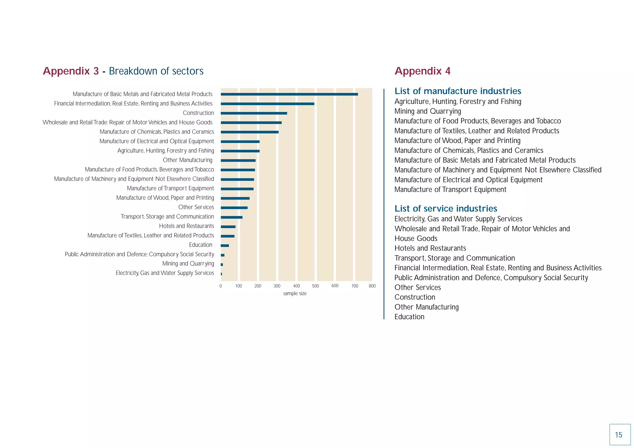 Appendix 3 - Breakdown of sectors                                                                                                        Appendix 4

            Manufacture of Basic Metals and Fabricated Metal Products                                                                    List of manufacture industries
    Financial Intermediation, Real Estate, Renting and Business Activities                                                               Agriculture, Hunting, Forestry and Fishing
                                                            Construction                                                                 Mining and Quarrying
Wholesale and Retail Trade; Repair of Motor Vehicles and House Goods                                                                     Manufacture of Food Products, Beverages and Tobacco
                        Manufacture of Chemicals, Plastics and Ceramics                                                                  Manufacture of Textiles, Leather and Related Products
                        Manufacture of Electrical and Optical Equipment                                                                  Manufacture of Wood, Paper and Printing
                               Agriculture, Hunting, Forestry and Fishing                                                                Manufacture of Chemicals, Plastics and Ceramics
                                                    Other Manufacturing                                                                  Manufacture of Basic Metals and Fabricated Metal Products
                 Manufacture of Food Products, Beverages and Tobacco                                                                     Manufacture of Machinery and Equipment Not Elsewhere Classiﬁed
    Manufacture of Machinery and Equipment Not Elsewhere Classified                                                                      Manufacture of Electrical and Optical Equipment
                                    Manufacture of Transport Equipment                                                                   Manufacture of Transport Equipment
                               Manufacture of Wood, Paper and Printing
                                                          Other Services                                                                 List of service industries
                                 Transport, Storage and Communication                                                                    Electricity, Gas and Water Supply Services
                                                  Hotels and Restaurants
                                                                                                                                         Wholesale and Retail Trade, Repair of Motor Vehicles and
                  Manufacture of Textiles, Leather and Related Products
                                                                                                                                         House Goods
                                                               Education
                                                                                                                                         Hotels and Restaurants
        Public Administration and Defence; Compulsory Social Security
                                                                                                                                         Transport, Storage and Communication
                                                   Mining and Quarrying
                                                                                                                                         Financial Intermediation, Real Estate, Renting and Business Activities
                               Electricity, Gas and Water Supply Services
                                                                                                                                         Public Administration and Defence, Compulsory Social Security
                                                                             0   100   200   300       400       500   600   700   800
                                                                                                                                         Other Services
                                                                                                   sample size
                                                                                                                                         Construction
                                                                                                                                         Other Manufacturing
                                                                                                                                         Education




                                                                                                                                                                                                                  15
 