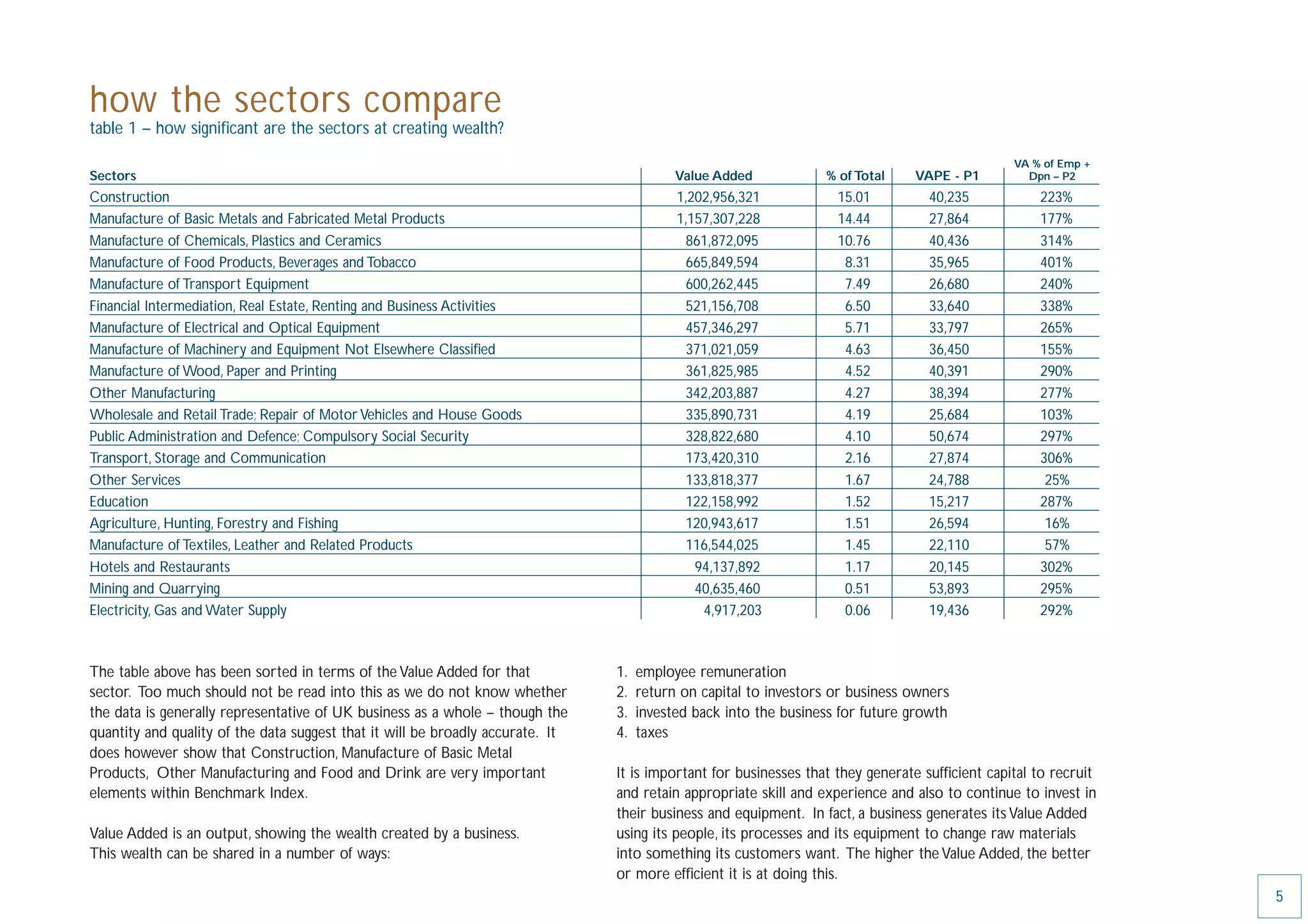 how the sectors compare
table 1 – how signiﬁcant are the sectors at creating wealth?
                                                                                                                                                VA % of Emp +
Sectors                                                                                    Value Added            % of Total    VAPE - P1         Dpn – P2

Construction                                                                               1,202,956,321            15.01         40,235            223%
Manufacture of Basic Metals and Fabricated Metal Products                                  1,157,307,228            14.44         27,864            177%
Manufacture of Chemicals, Plastics and Ceramics                                              861,872,095            10.76         40,436            314%
Manufacture of Food Products, Beverages and Tobacco                                          665,849,594             8.31         35,965            401%
Manufacture of Transport Equipment                                                           600,262,445             7.49         26,680            240%
Financial Intermediation, Real Estate, Renting and Business Activities                       521,156,708             6.50         33,640            338%
Manufacture of Electrical and Optical Equipment                                              457,346,297             5.71         33,797            265%
Manufacture of Machinery and Equipment Not Elsewhere Classiﬁed                               371,021,059             4.63         36,450            155%
Manufacture of Wood, Paper and Printing                                                      361,825,985             4.52         40,391            290%
Other Manufacturing                                                                          342,203,887             4.27         38,394            277%
Wholesale and Retail Trade; Repair of Motor Vehicles and House Goods                         335,890,731             4.19         25,684            103%
Public Administration and Defence; Compulsory Social Security                                328,822,680             4.10         50,674            297%
Transport, Storage and Communication                                                         173,420,310             2.16         27,874            306%
Other Services                                                                               133,818,377             1.67         24,788             25%
Education                                                                                    122,158,992             1.52         15,217            287%
Agriculture, Hunting, Forestry and Fishing                                                   120,943,617             1.51         26,594             16%
Manufacture of Textiles, Leather and Related Products                                        116,544,025             1.45         22,110             57%
Hotels and Restaurants                                                                        94,137,892             1.17         20,145            302%
Mining and Quarrying                                                                          40,635,460             0.51         53,893            295%
Electricity, Gas and Water Supply                                                              4,917,203             0.06         19,436            292%



The table above has been sorted in terms of the Value Added for that            1.   employee remuneration
sector. Too much should not be read into this as we do not know whether         2.   return on capital to investors or business owners
the data is generally representative of UK business as a whole – though the     3.   invested back into the business for future growth
quantity and quality of the data suggest that it will be broadly accurate. It   4.   taxes
does however show that Construction, Manufacture of Basic Metal
Products, Other Manufacturing and Food and Drink are very important             It is important for businesses that they generate sufﬁcient capital to recruit
elements within Benchmark Index.                                                and retain appropriate skill and experience and also to continue to invest in
                                                                                their business and equipment. In fact, a business generates its Value Added
Value Added is an output, showing the wealth created by a business.             using its people, its processes and its equipment to change raw materials
This wealth can be shared in a number of ways:                                  into something its customers want. The higher the Value Added, the better
                                                                                or more efﬁcient it is at doing this.
                                                                                                                                                                 5
 