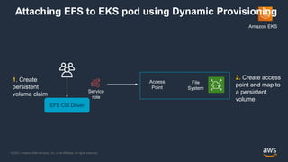 © 2021, Amazon Web Services, Inc. or its Affiliates. All rights reserved.
Amazon EKS
Attaching EFS to EKS pod using Dynamic Provisioning
EFS CSI Driver
Service
role
1. Create
persistent
volume claim
2. Create access
point and map to
a persistent
volume
File
System
Access
Point
 