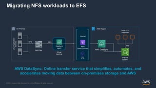 © 2021, Amazon Web Services, Inc. or its Affiliates. All rights reserved.
Migrating NFS workloads to EFS
On-Premise
NAS Filer
Linux
Application
Servers
NFS
EFS File
System
AWS Region
Linux EC2
Instances
NFS
AWS DataSync
DataSync
agent
AWS
Direct Connect
Internet
VPN
Virtual
machine
NFS
AWS DataSync: Online transfer service that simplifies, automates, and
accelerates moving data between on-premises storage and AWS
 