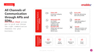 8
All Channels of
Communication
through APIs and
SDKs
OUR OFFERINGS
Full-stack CPaaS allows
you to pick and choose
the right communication
channels for your
business.
SMS API
High deliverability of
SMS globally
WhatsApp API
Rich Media
engagement with
customers with
WhatsApp APIs
Voice API
Jitter-free calls among
VoIP, SIP and PSTN
Video API
Immersive multiparty
video calls
Number API
Global reach with local
numbers for
SMS & Voice
FaceAI
Real time emotion and
sentiment analysis on
live video
Webinars &
Events
Virtual
Hiring
Communication
Platform
(CPaaS)
Conversation
AI/BOT
Virtual
Meeting
2023 Copyright. vCloudx Pte Ltd
Communicatio
n
Solutions
(SaaS)
 