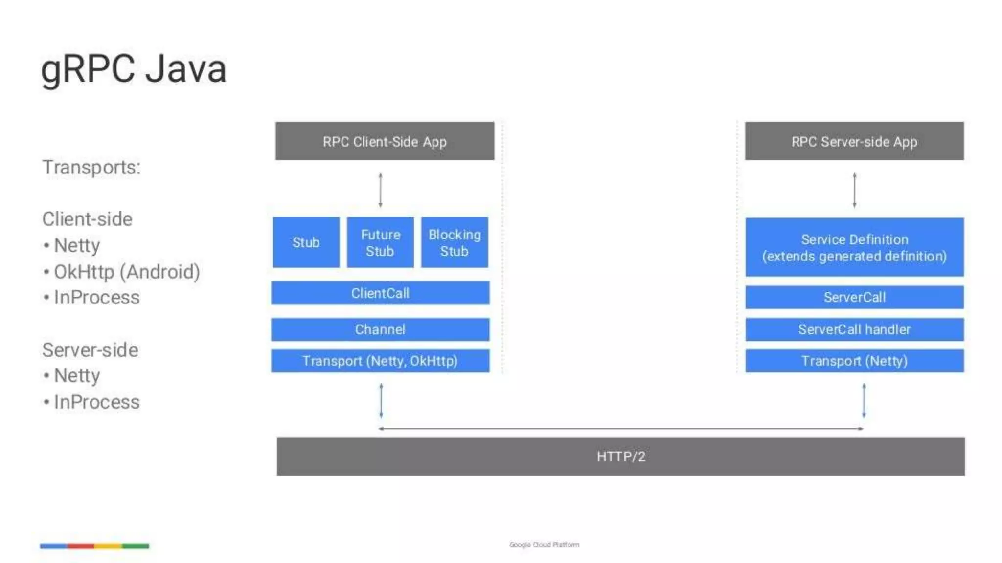 enabling-googley-microservices-with-http2-and-grpc