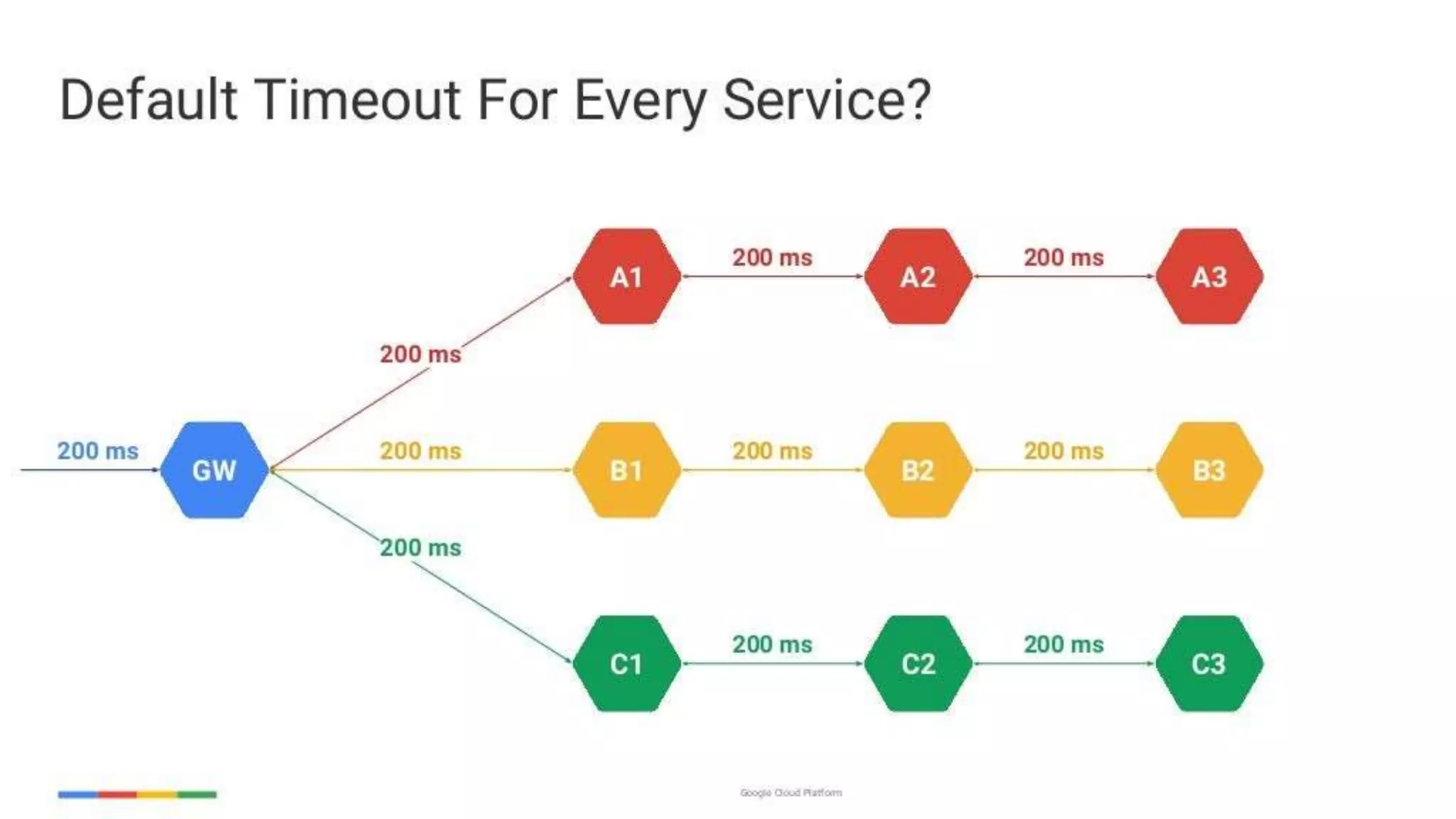 enabling-googley-microservices-with-http2-and-grpc