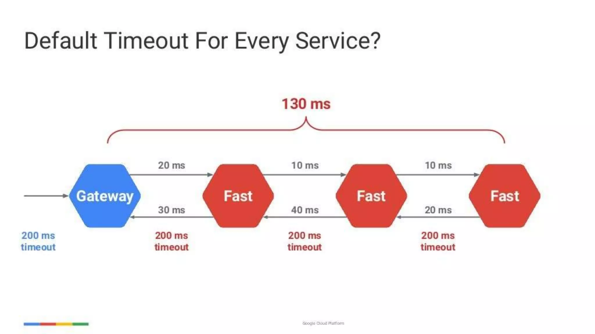 enabling-googley-microservices-with-http2-and-grpc