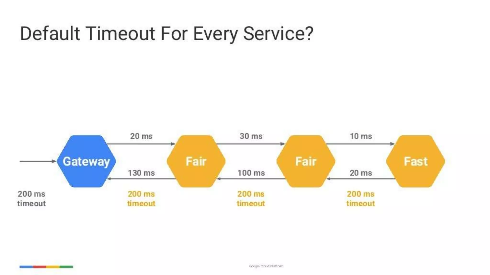 enabling-googley-microservices-with-http2-and-grpc
