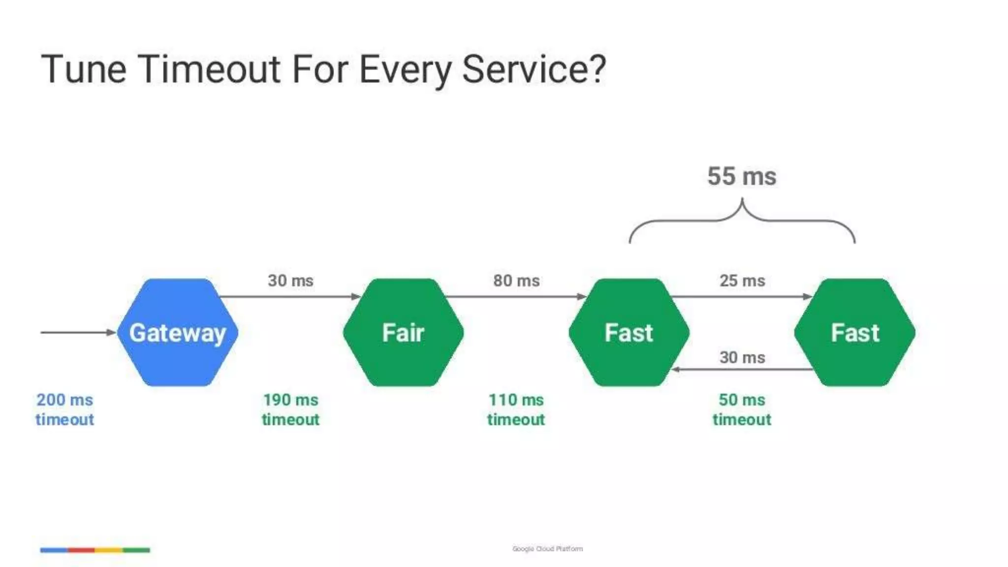 enabling-googley-microservices-with-http2-and-grpc