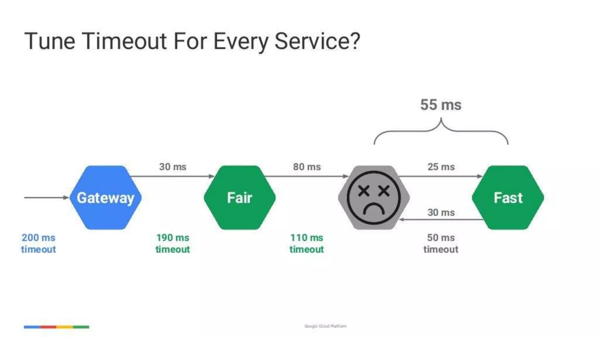 enabling-googley-microservices-with-http2-and-grpc