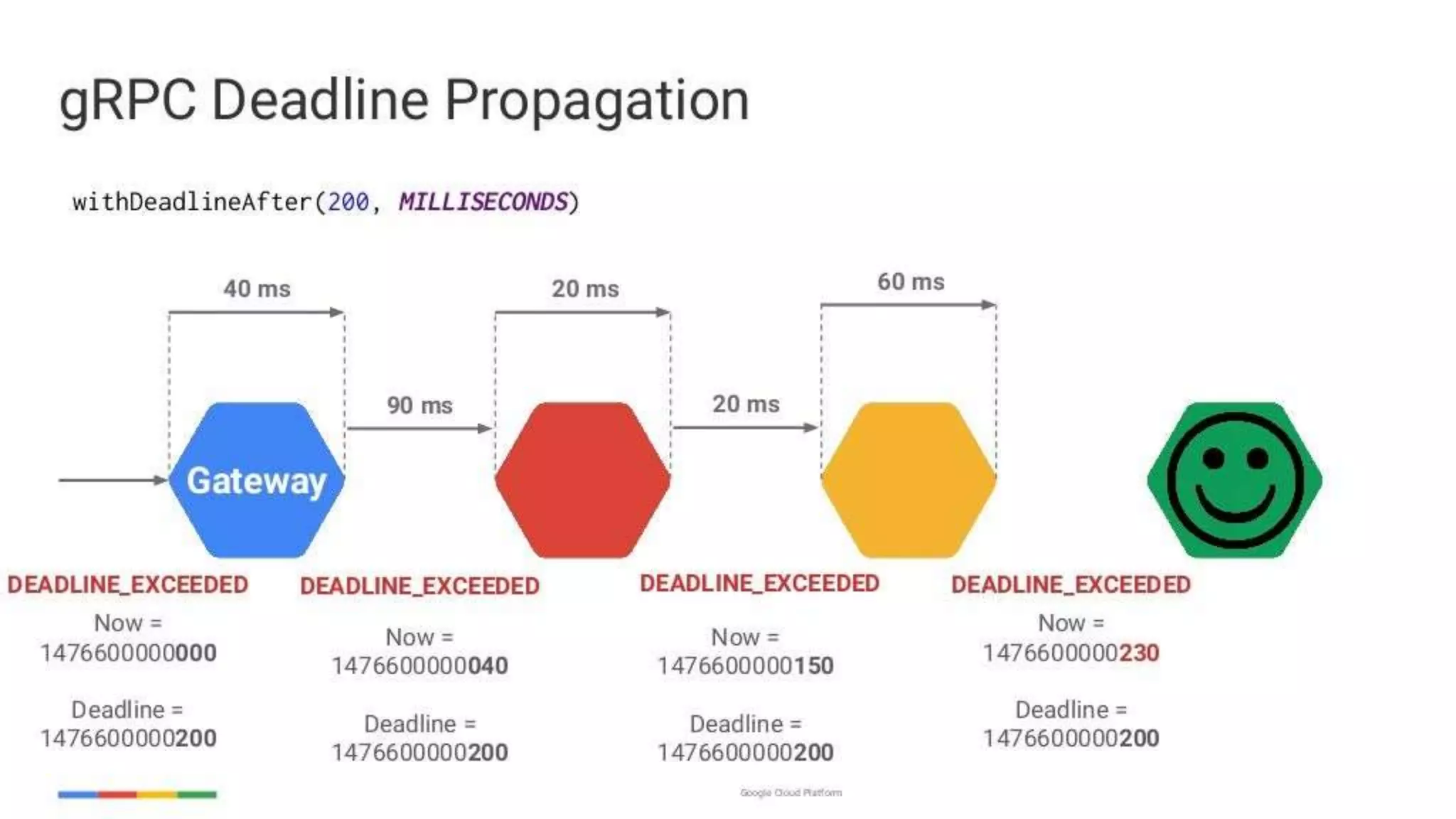 enabling-googley-microservices-with-http2-and-grpc