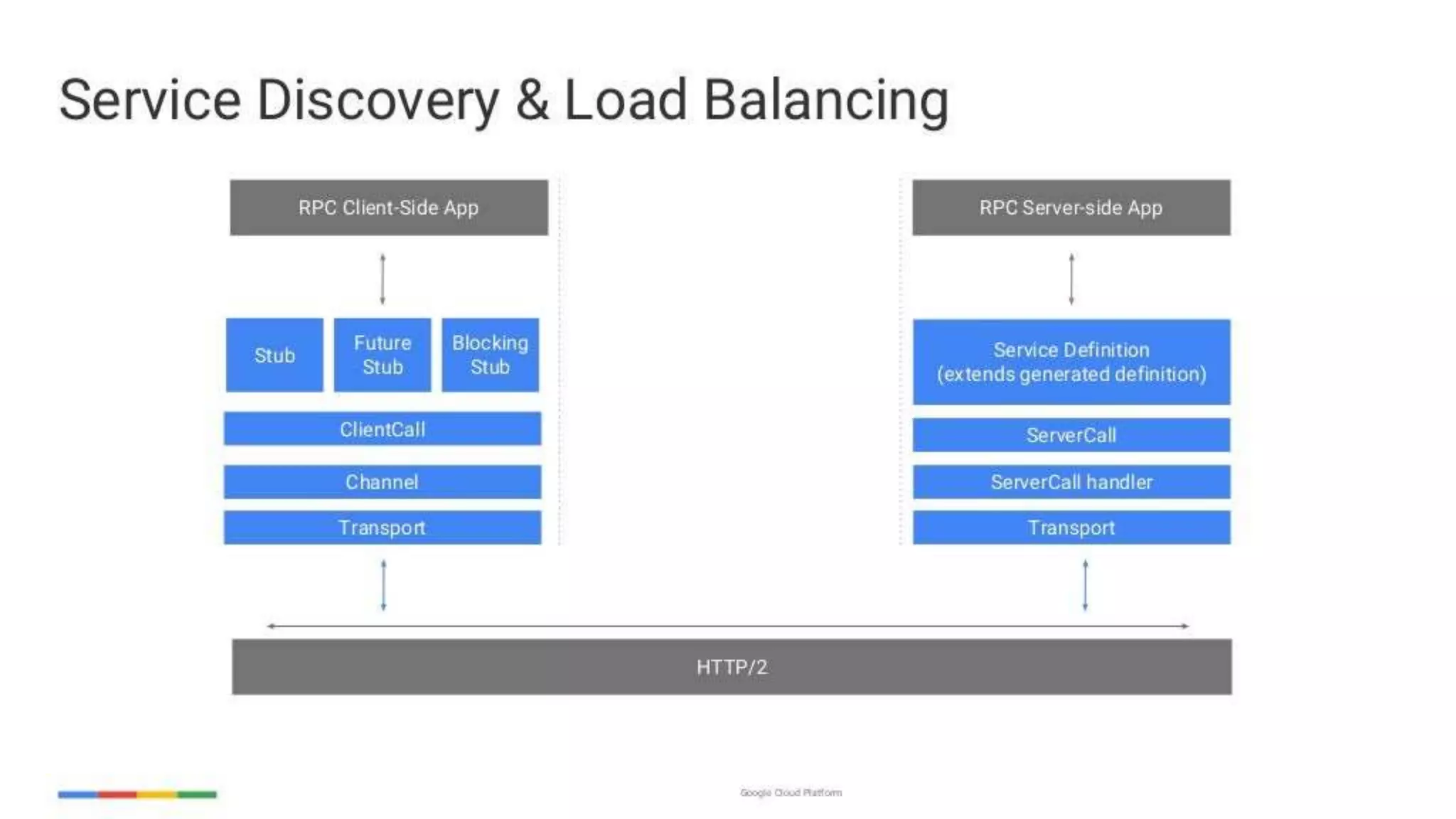 enabling-googley-microservices-with-http2-and-grpc