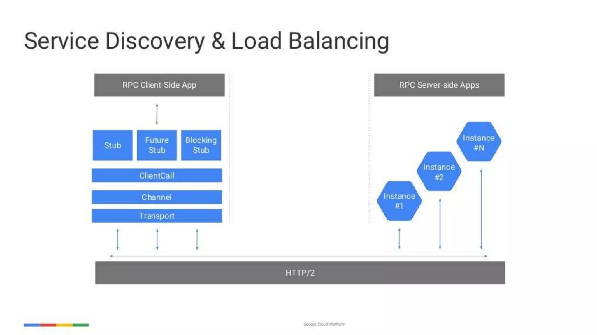 enabling-googley-microservices-with-http2-and-grpc