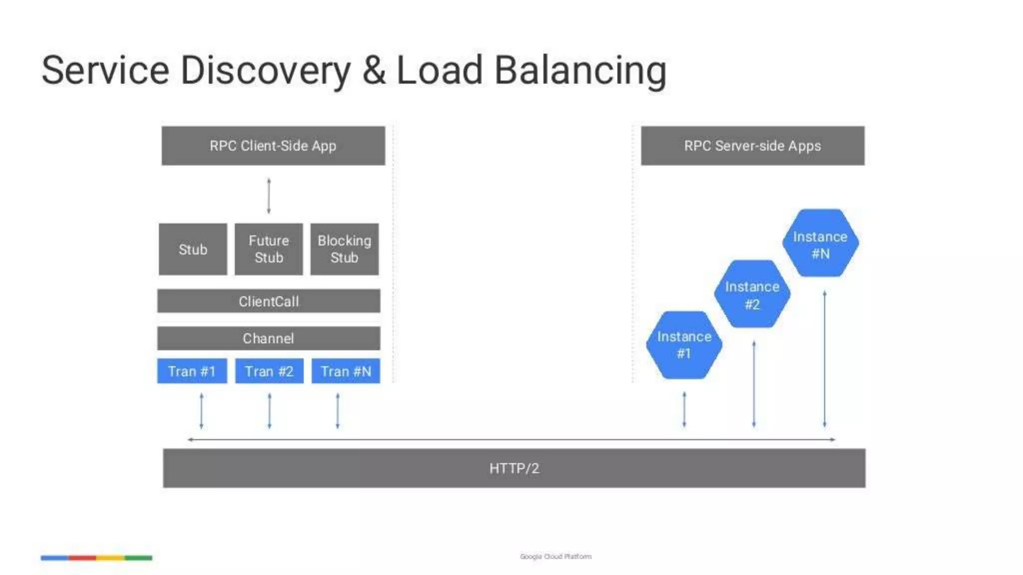 enabling-googley-microservices-with-http2-and-grpc