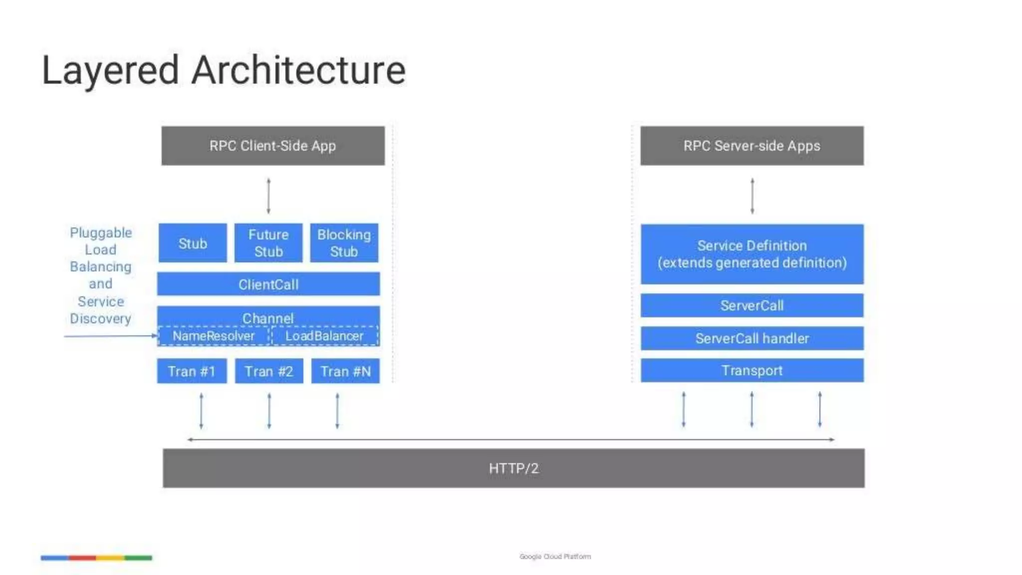 enabling-googley-microservices-with-http2-and-grpc