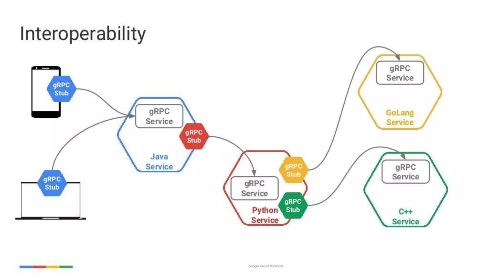 enabling-googley-microservices-with-http2-and-grpc