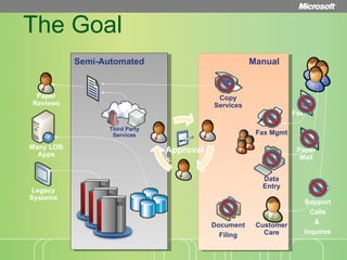The Goal Approvals Legacy Systems Manual Semi-Automated Customer Care Data Entry Fax Mgmt Paper Mail Support  Calls &  Inquires Fax Document Filing Copy Services Many LOB Apps Paper Reviews Third Party Services 