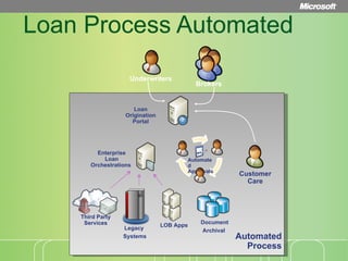 Loan Process Automated Automated Process Customer Care Document Archival  LOB Apps Underwriters Legacy  Systems Loan Origination Portal Brokers Enterprise Loan Orchestrations  Automated Approvals Third Party Services 