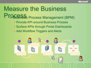 Measure the Business Process Business Process Management (BPM) Provide KPI around Business Process Surface KPIs through Portal Dashboards Add Workflow Triggers and Alerts 