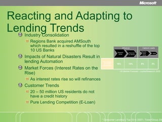Reacting and Adapting to Lending Trends Industry Consolidation Regions Bank acquired AMSouth which resulted in a reshuffle of the top 10 US Banks Impacts of Natural Disasters Result in lending Automation Market Forces (Interest Rates on the Rise) As interest rates rise so will refinances Customer Trends 20 – 50 million US residents do not have a credit history Pure Lending Competition (E-Loan) * Consumer Lending’s Top 10 in 2007– TowerGroup 2006 US Market Forecast - JupiterResearch 2005 Capture Leads Research online Request  quote  online Influenced  by Internet Apply Influence Percentage of Online Consumers 16% 12% 8% 3% 