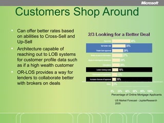 Customers Shop Around US Market Forecast - JupiterResearch 2005 Can offer better rates based on abilities to Cross-Sell and Up-Sell  Architecture capable of reaching out to LOB systems for customer profile data such as if a high wealth customer OR-LOS provides a way for lenders to collaborate better with brokers on deals Percentage of Online Mortgage Applicants 