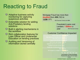 Reacting to Fraud Adaptive business activity monitoring for capturing suspicious activities Extensible solution for adding Anti-Predatory lending solutions Built in alerting mechanisms in the workflow Rich collaboration features for Loan Officer and Underwriter Education on lending practices Auditing and Versioning of information stored centrally  Mortgage Fraud has more than  doubled  f rom  436  (‘02) to  1,036  (‘07) FBI Financial Crimes and MBA Fraudulent Loans cost Lenders  1 Billion  a year FBI Financial Crimes Customer Confidence Impacted US Market Forecast - JupiterResearch 2005 Percentage of Online Mortgage Researchers Who Did Not Apply Online 