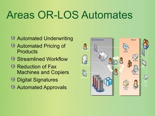 Areas OR-LOS Automates Automated Underwriting  Automated Pricing of Products  Streamlined Workflow Reduction of Fax Machines and Copiers  Digital Signatures Automated Approvals Approvals Legacy Systems Manual Semi-Automated Customer Care Data Entry Fax Mgmt Paper Mail Support  Calls &  Inquires Fax Document Filing Copy Services Many LOB Apps Paper Reviews Third Party Services 