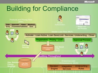 Building for Compliance Auditing Throughout  Master Loan Flow (MLF) Activate Loan Active Loan Save Lock Services Underwriting Close Registration  Pricing  Lock Approval Process Products and Pricing Flow (PPF) Rate Entry Approval Processes Rates Published Blackout Over Loan Document Library Loan Data  Warehouse Secure  Authentication Data Stored on the Server Data  Retention Policies Simplified Views into the Process Data Sent Securely Integration Services Underwriting Rules Decision  Engine Enterprise Loan  Orchestrations  (ELO) Automated Approvals Automated Approvals 