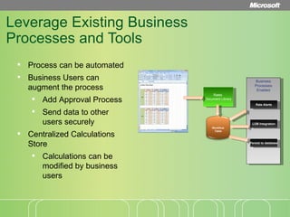 Leverage Existing Business Processes and Tools Process can be automated Business Users can augment the process Add Approval Process Send data to other users securely  Centralized Calculations Store Calculations can be modified by business users Business Processes Enabled Rates  Document Library Workflow Table Rate Alerts LOB Integration Persist to database 