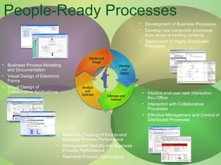 People-Ready Processes Development of Business Processes Develop new composite processes from reuse of existing systems Deployment of Highly Distributed Processes Intuitive end-user task interaction thru Office Interaction with Collaborative Processes Effective Management and Control of Distributed Processes Business Process Modeling and Documentation Visual Design of Electronic Forms Visual Design of Collaborative Applications Real-time Tracking of End-to-end Business Process Performance Management Visibility into Business Process Performance Real-time Process Optimization 