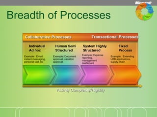 Breadth of Processes Activity Complexity/Rigidity Example:  Email, instant messaging, personal task list Example: Document approval, vacation approval Example: Expense reporting, management dashboard Example:  Extending LOB applications, supply-chain Individual Ad hoc Human Semi  Structured System Highly  Structured Fixed Process Collaborative Processes Transactional Processes Individual Team Cross-Team Enterprise App 