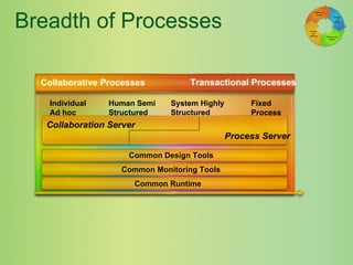Breadth of Processes Individual Ad hoc Human Semi  Structured System Highly  Structured Fixed Process Collaborative Processes Transactional Processes Common Design Tools Common Monitoring Tools Common Runtime Collaboration Server Process Server 