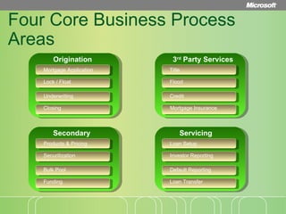Four Core Business Process Areas Origination  Mortgage Application Lock / Float Underwriting  Closing 3 rd  Party Services Title Flood Credit Mortgage Insurance Secondary Products & Pricing  Securitization Bulk Pool Funding Servicing Loan Setup Investor Reporting Default Reporting Loan Transfer 