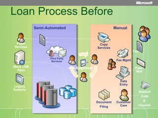 Loan Process Before Approvals Legacy Systems Manual Semi-Automated Customer Care Data Entry Fax Mgmt Paper Mail Support  Calls &  Inquires Fax Document Filing Copy Services Many LOB Apps Paper Reviews Third Party Services 