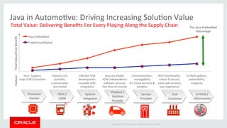 Copyright	
  ©	
  2015	
  Oracle	
  and/or	
  its	
  aﬃliates.	
  All	
  rights	
  reserved.	
  	
  	
  
Arch.	
  Support,	
  	
  
large	
  S/W	
  Ecosystem	
  
Feature-­‐rich,	
  
portable,	
  	
  
customizable,	
  	
  
pre-­‐tested	
  	
  
Eﬃcient	
  S/W	
  
development,	
  	
  	
  
reusable	
  S/W,	
  
integraIon	
  
Security	
  Model,	
  	
  
H/W	
  independence	
  
socware	
  services,	
  
fast	
  Ime-­‐to-­‐market	
  
CommunicaIon,	
  	
  
managability	
  	
  
IoT	
  Cloud	
  Services	
  &	
  	
  
analyIcs	
  
Rich	
  funcIonality,	
  	
  
robust	
  &	
  secure,	
  
value-­‐add	
  services,	
  
user	
  experience	
  
In-­‐ﬁeld	
  updates,	
  
extensibility,	
  
longevity	
  
Java	
  Embedded	
  
TradiIonal/NaIve	
  
Java	
  in	
  AutomoIve:	
  Driving	
  Increasing	
  SoluIon	
  Value	
  
Total	
  Value:	
  Delivering	
  Beneﬁts	
  For	
  Every	
  Playing	
  Along	
  the	
  Supply	
  Chain	
  
Processor	
  
Vendor	
  
OEM	
  /	
  
ODM	
  
System	
  
Integrator	
  
Product	
  /	
  
Solu;on	
  	
  
Provider	
  
Service	
  
Provider	
  
End	
  	
  
Customer	
  
In-­‐Field	
  /	
  
AHermarket	
  
Total	
  Value/Cost	
  Beneﬁt	
  
The	
  Java	
  Embedded	
  
Advantage	
  
Feature	
  
 