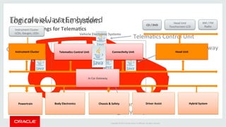 Copyright	
  ©	
  2015	
  Oracle	
  and/or	
  its	
  aﬃliates.	
  All	
  rights	
  reserved.	
  	
  	
  
The	
  role	
  of	
  Java	
  Embedded	
  
Internet	
  of	
  Things	
  for	
  Telema;cs	
  
CommunicaIons	
  Gateway	
  
and	
  Emergency	
  Response	
  
In	
  Car	
  Gateway	
  Charging	
  
TelemaIcs	
  Control	
  Unit	
  
Head	
  Unit	
  Instrument	
  Cluster	
  
Instrument	
  Cluster	
  
LCDs,	
  Gauges,	
  LEDs	
  
Head	
  Unit	
  
Touchscreen	
  LCD	
  
Connec;vity	
  Unit	
  
Powertrain	
  	
   Chassis	
  &	
  Safety	
   Driver	
  Assist	
   Hybrid	
  System	
  Body	
  Electronics	
  
Telema;cs	
  Control	
  Unit	
  
Vehicle	
  Electronic	
  Systems	
  
CD	
  /	
  DVD	
  	
  
AM	
  /	
  FM	
  
Radio	
  
In	
  Car	
  Gateway	
  
Logical	
  view	
  of	
  the	
  system	
  
 