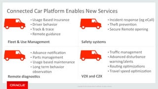 Copyright	
  ©	
  2015	
  Oracle	
  and/or	
  its	
  aﬃliates.	
  All	
  rights	
  reserved.	
  	
  	
  
Connected	
  Car	
  Pla_orm	
  Enables	
  New	
  Services	
  
Fleet	
  &	
  Use	
  Management	
   Safety	
  systems	
  
Remote	
  diagnos;cs	
   V2X	
  and	
  C2X	
  
	
  
• Traﬃc	
  management	
  
• Advanced	
  disturbance	
  
warning/alerts	
  
• RouIng	
  opImizaIons	
  
• Travel	
  speed	
  opImizaIon	
  
• Usage	
  Based	
  Insurance	
  
• Driver	
  behavior	
  
• Track	
  &	
  trace	
  
• Remote	
  guidance	
  
• Incident	
  response	
  (eg	
  eCall)	
  
• Thec	
  prevenIon	
  
• Secure	
  Remote	
  opening	
  	
  
•  Advance	
  noIﬁcaIon	
  
•  Parts	
  management	
  
•  Usage	
  based	
  maintenance	
  
•  Long	
  term	
  behavior	
  	
  
observaIon	
  
 