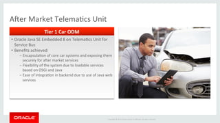 Copyright	
  ©	
  2015	
  Oracle	
  and/or	
  its	
  aﬃliates.	
  All	
  rights	
  reserved.	
  	
  	
  
Acer	
  Market	
  TelemaIcs	
  Unit	
  
Tier	
  1	
  Car	
  ODM	
  
•  Oracle	
  Java	
  SE	
  Embedded	
  8	
  on	
  TelemaIcs	
  Unit	
  for	
  
Service	
  Bus	
  
•  Beneﬁts	
  achieved:	
  	
  
− EncapsulaIon	
  of	
  core	
  car	
  systems	
  and	
  exposing	
  them	
  
securely	
  for	
  acer	
  market	
  services	
  
− Flexibility	
  of	
  the	
  system	
  due	
  to	
  loadable	
  services	
  
based	
  on	
  OSGi	
  and	
  Java	
  
− Ease	
  of	
  integraIon	
  in	
  backend	
  due	
  to	
  use	
  of	
  Java	
  web	
  
services	
  
 
