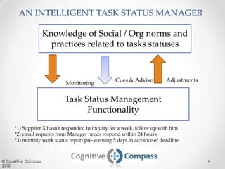AN INTELLIGENT TASK STATUS MANAGER
Task Status Management
Functionality
Knowledge of Social / Org norms and
practices rela...