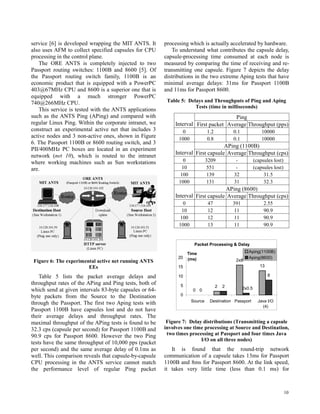 10
service [6] is developed wrapping the MIT ANTS. It
also uses AFM to collect specified capsules for CPU
processing in the control plane.
The ORE ANTS is completely injected to two
Passport routing switches: 1100B and 8600 [5]. Of
the Passport routing switch family, 1100B is an
economic product that is equipped with a PowerPC
403@67MHz CPU and 8600 is a superior one that is
equipped with a much stronger PowerPC
740@266MHz CPU.
This service is tested with the ANTS applications
such as the ANTS Ping (APing) and compared with
regular Linux Ping. Within the corporate intranet, we
construct an experimental active net that includes 3
active nodes and 3 non-active ones, shown in Figure
6. The Passport 1100B or 8600 routing switch, and 3
PII/400MHz PC boxes are located in an experiment
network (net 10), which is routed to the intranet
where working machines such as Sun workstations
are.
Figure 6: The experimental active net running ANTS
EEs
Table 5 lists the packet average delays and
throughput rates of the APing and Ping tests, both of
which send at given intervals 83-byte capsules or 64-
byte packets from the Source to the Destination
through the Passport. The first two Aping tests with
Passport 1100B have capsules lost and do not have
their average delays and throughput rates. The
maximal throughput of the APing tests is found to be
32.3 cps (capsule per second) for Passport 1100B and
90.9 cps for Passport 8600. However the two Ping
tests have the same throughput of 10,000 pps (packet
per second) and the same average delay of 0.1ms as
well. This comparison reveals that capsule-by-capsule
CPU processing in the ANTS service cannot match
the performance level of regular Ping packet
processing which is actually accelerated by hardware.
To understand what contributes the capsule delay,
capsule-processing time consumed at each node is
measured by comparing the time of receiving and re-
transmitting one capsule. Figure 7 depicts the delay
distributions in the two extreme Aping tests that have
minimal average delays: 31ms for Passport 1100B
and 11ms for Passport 8600.
Table 5: Delays and Throughputs of Ping and Aping
Tests (time in milliseconds)
Packet Processing & Delay
0
13
0
8
2x8
2 2x0.52
0
5
10
15
20
Source Destination Passport Java I/O
(4)
Time
(ms)
Aping(1100B)
Aping(8600)
Figure 7: Delay distributions (Transmitting a capsule
involves one time processing at Source and Destination,
two times processing at Passport and four times Java
I/O on all three nodes)
It is found that the round-trip network
communication of a capsule takes 13ms for Passport
1100B and 8ms for Passport 8600. At the link speed,
it takes very little time (less than 0.1 ms) for
Ping
Interval First packet Average Throughput (pps)
0 1.2 0.1 10000
1000 0.8 0.1 10000
APing (1100B)
Interval First capsule Average Throughput (cps)
0 3209 - (capsules lost)
10 551 - (capsules lost)
100 139 32 31.5
1000 131 31 32.3
APing (8600)
Interval First capsule Average Throughput (cps)
0 47 391 2.55
10 12 11 90.9
100 12 11 90.9
1000 13 11 90.9
 