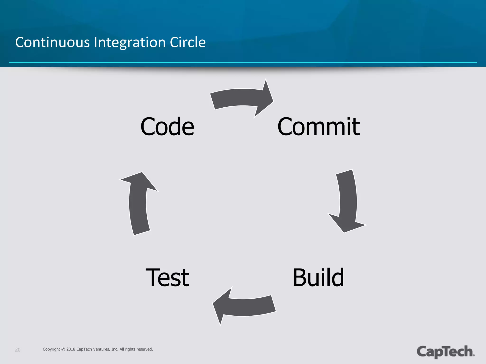 Copyright © 2018 CapTech Ventures, Inc. All rights reserved.20
Commit
BuildTest
Code
Continuous Integration Circle
 