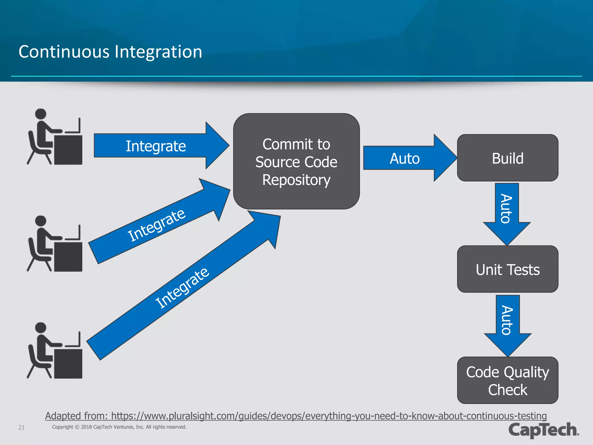 Copyright © 2018 CapTech Ventures, Inc. All rights reserved.21
Continuous Integration
Integrate Commit to
Source Code
Repository
Auto Build
AutoAuto
Unit Tests
Code Quality
Check
Adapted from: https://www.pluralsight.com/guides/devops/everything-you-need-to-know-about-continuous-testing
 
