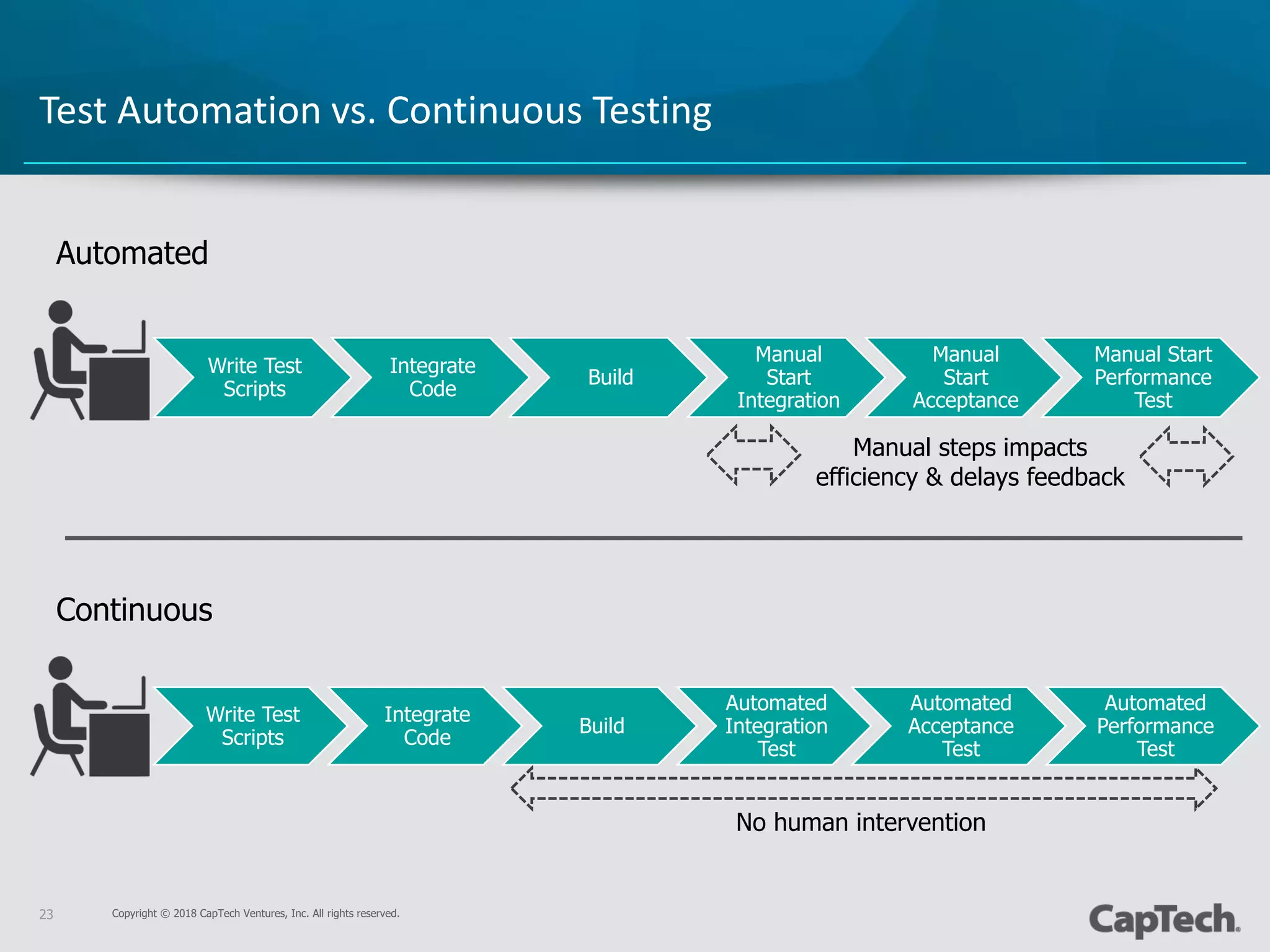 Copyright © 2018 CapTech Ventures, Inc. All rights reserved.
Write Test
Scripts
Integrate
Code
Build
Manual
Start
Integration
Manual
Start
Acceptance
Manual Start
Performance
Test
Write Test
Scripts
Integrate
Code
Build
Automated
Integration
Test
Automated
Acceptance
Test
Automated
Performance
Test
23
Test Automation vs. Continuous Testing
Automated
Continuous
Manual steps impacts
efficiency & delays feedback
No human intervention
 