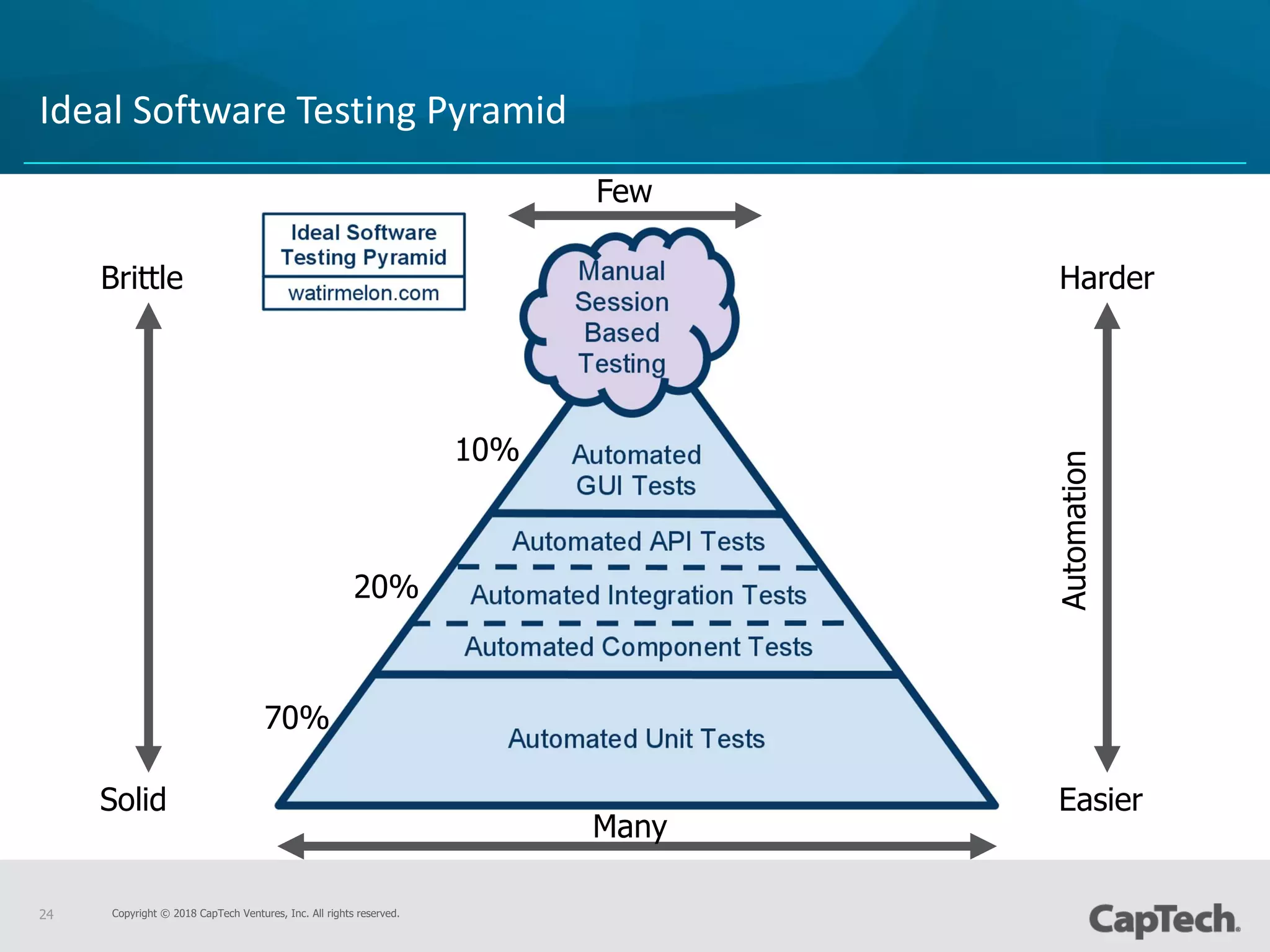 Copyright © 2018 CapTech Ventures, Inc. All rights reserved.24
Ideal Software Testing Pyramid
Harder
Easier
Automation
Many
Few
Brittle
Solid
70%
20%
10%
 