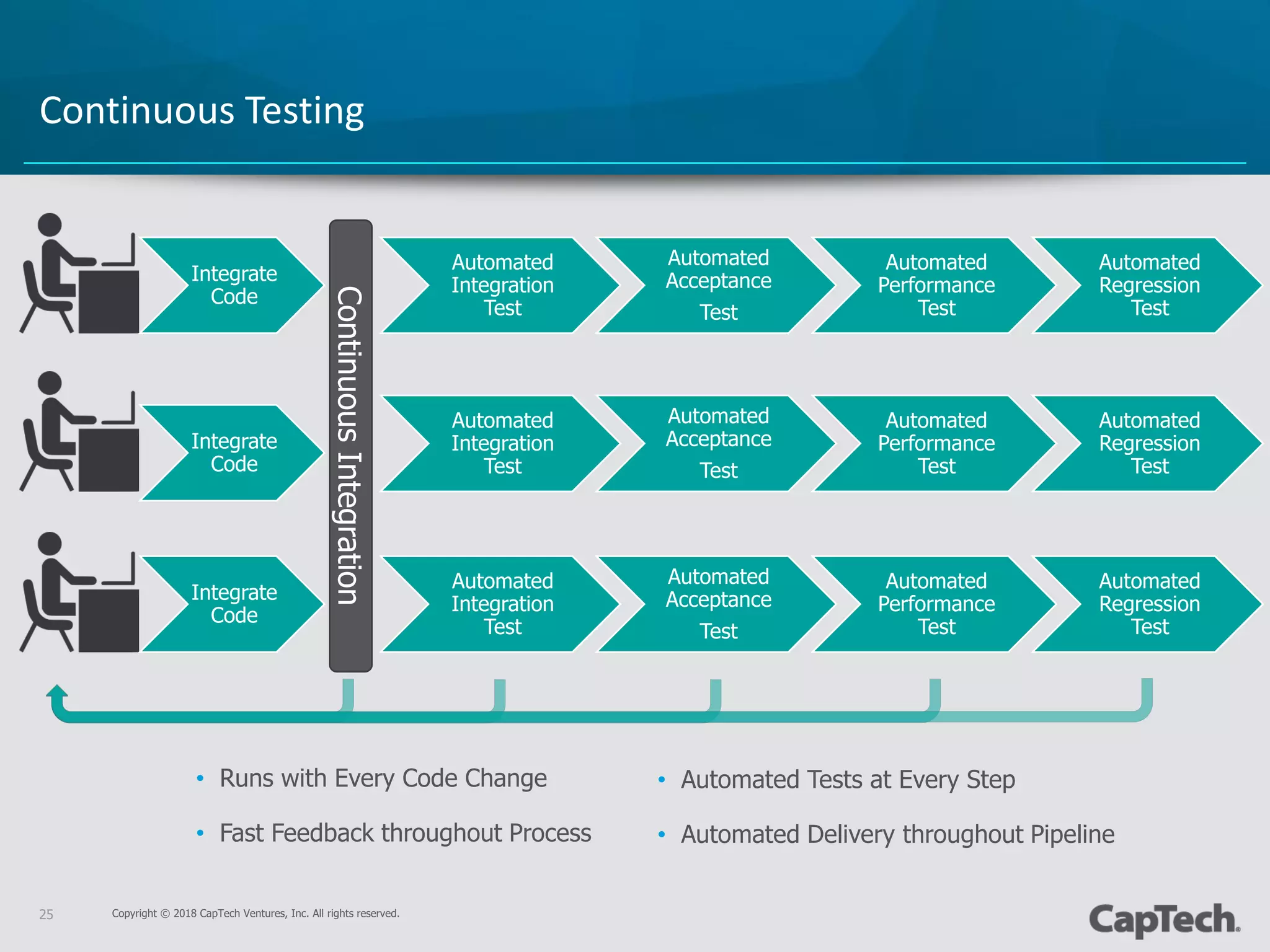 Copyright © 2018 CapTech Ventures, Inc. All rights reserved.25
Continuous Testing
Automated
Integration
Test
Automated
Acceptance
Test
Automated
Performance
Test
Automated
Regression
Test
ContinuousIntegration
Automated
Integration
Test
Automated
Acceptance
Test
Automated
Performance
Test
Automated
Regression
Test
Automated
Integration
Test
Automated
Acceptance
Test
Automated
Performance
Test
Automated
Regression
Test
• Automated Tests at Every Step
• Automated Delivery throughout Pipeline
• Runs with Every Code Change
• Fast Feedback throughout Process
Integrate
Code
Integrate
Code
Integrate
Code
 