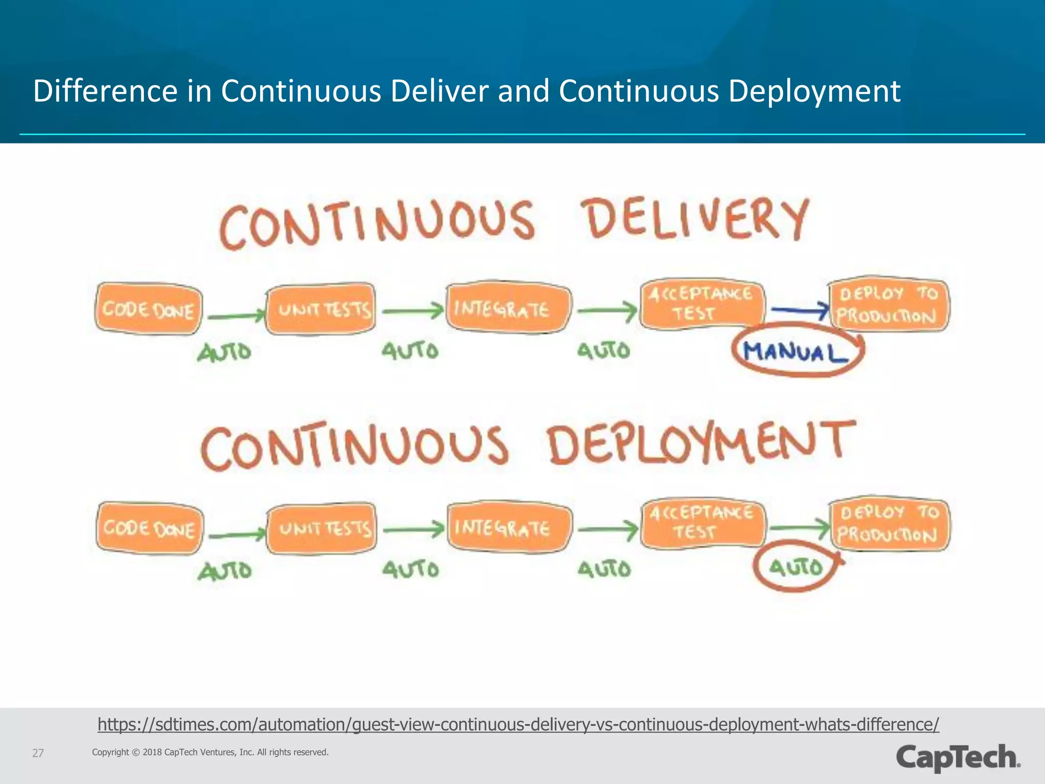 Copyright © 2018 CapTech Ventures, Inc. All rights reserved.27
Difference in Continuous Deliver and Continuous Deployment
https://sdtimes.com/automation/guest-view-continuous-delivery-vs-continuous-deployment-whats-difference/
 